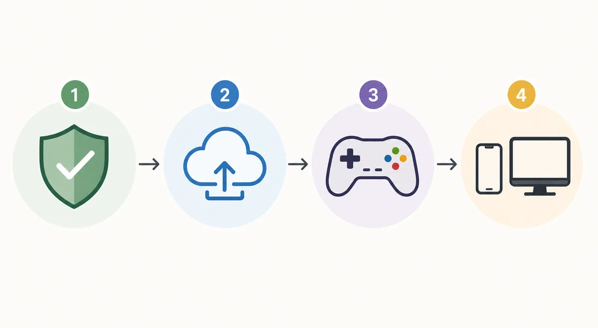 Four-step editorial checklist for checking source, save, play style, and device support before choosing Pokemon RPG games